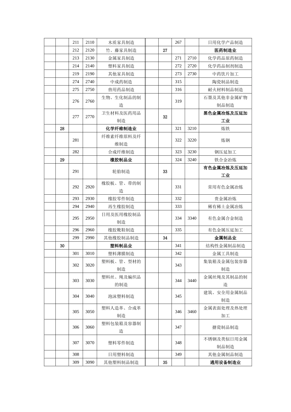 国民经济行业分类代码表代码类别名称代码类别名称a_第3页