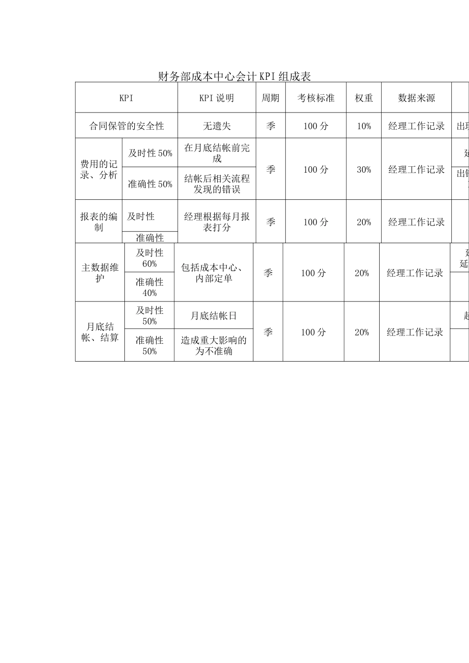 财务部成本中心会计KPI组成表_第1页