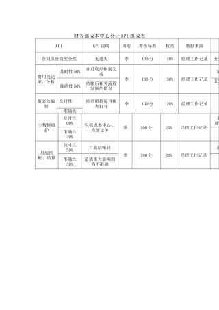 财务部成本中心会计KPI组成表
