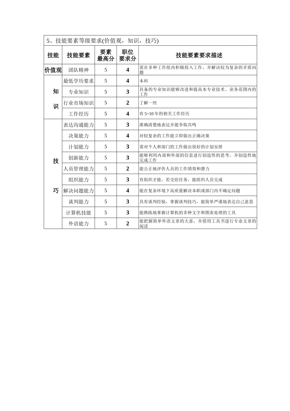 钢铁行业-企管部-监察审计主管岗位说明书_第2页