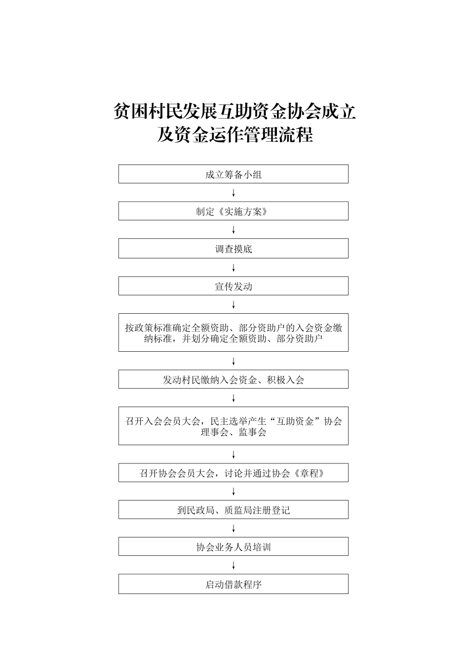 互助资金试点手册_第3页