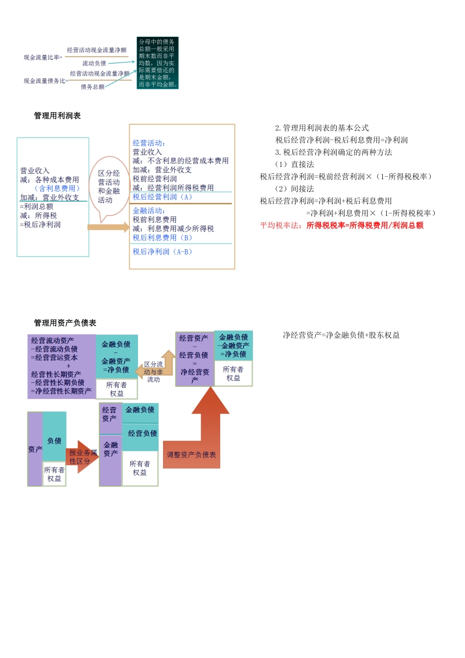 CPA注册会计师财务管理总结(完整版)_第3页