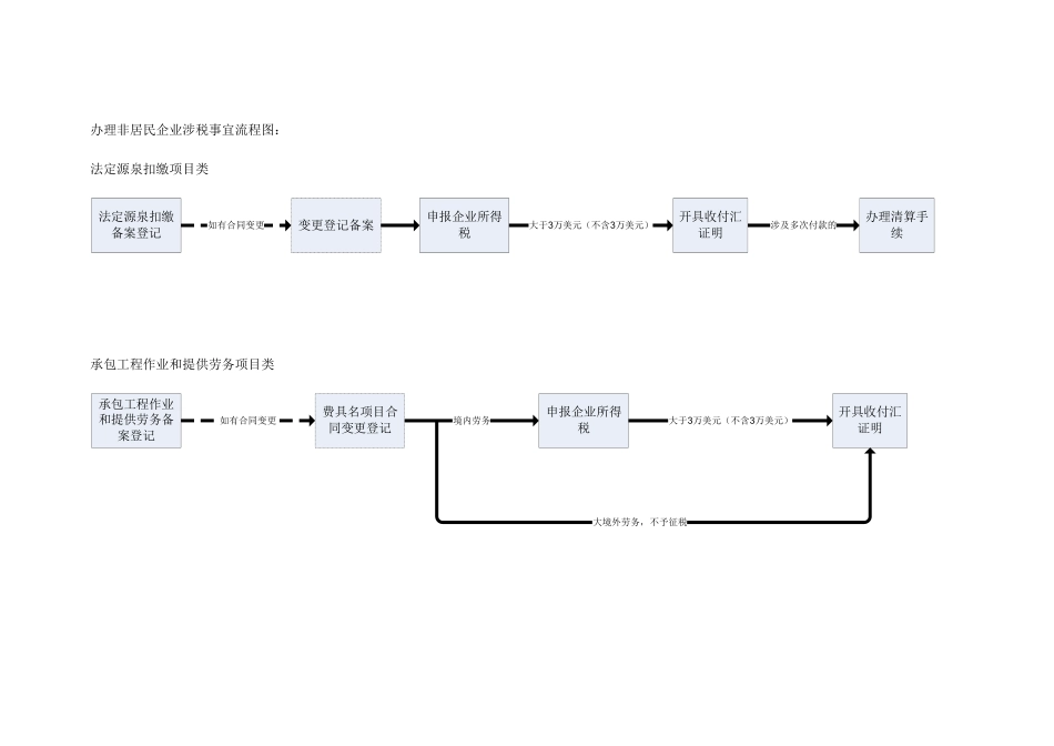 非居民企业涉税办理事宜_第1页