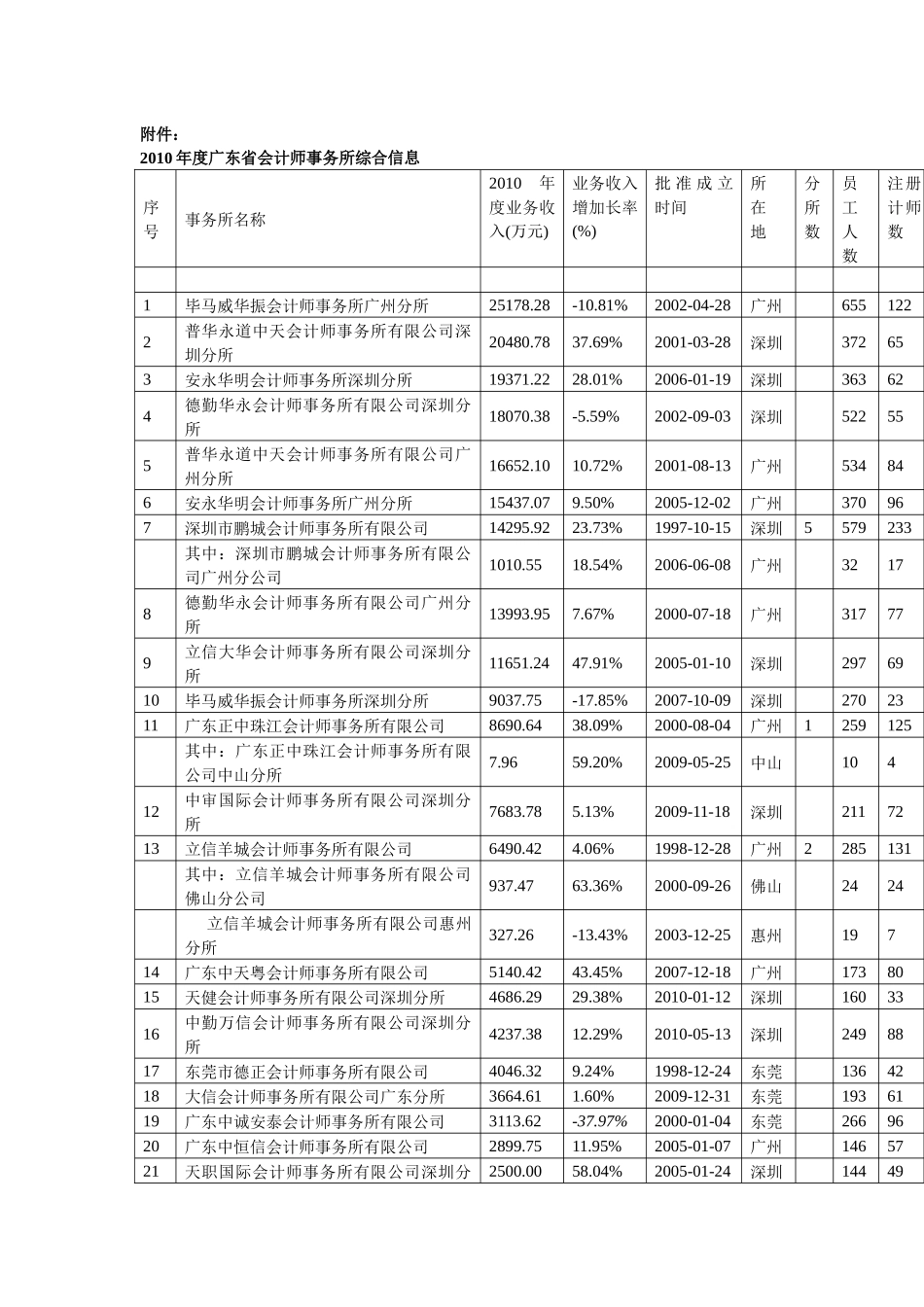 XXXX年度广东省会计师事务所综合信息_第1页