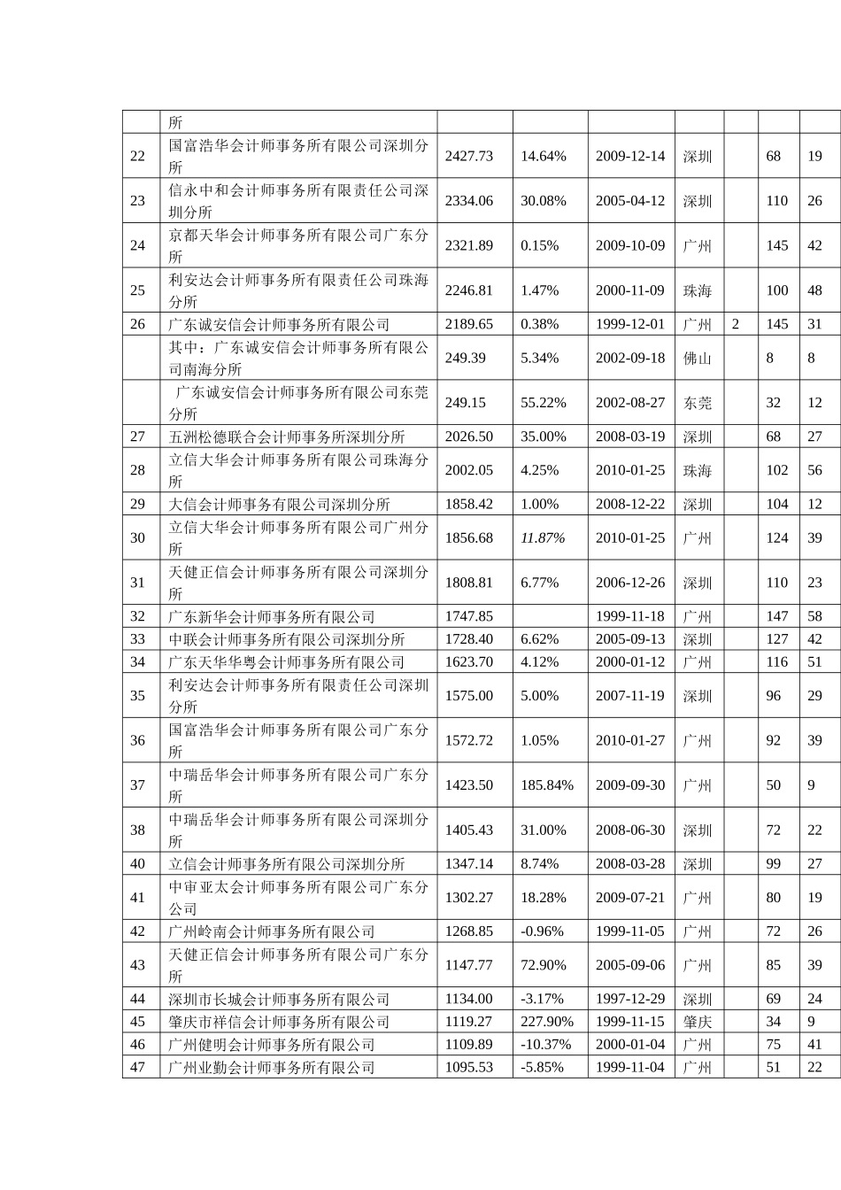XXXX年度广东省会计师事务所综合信息_第2页