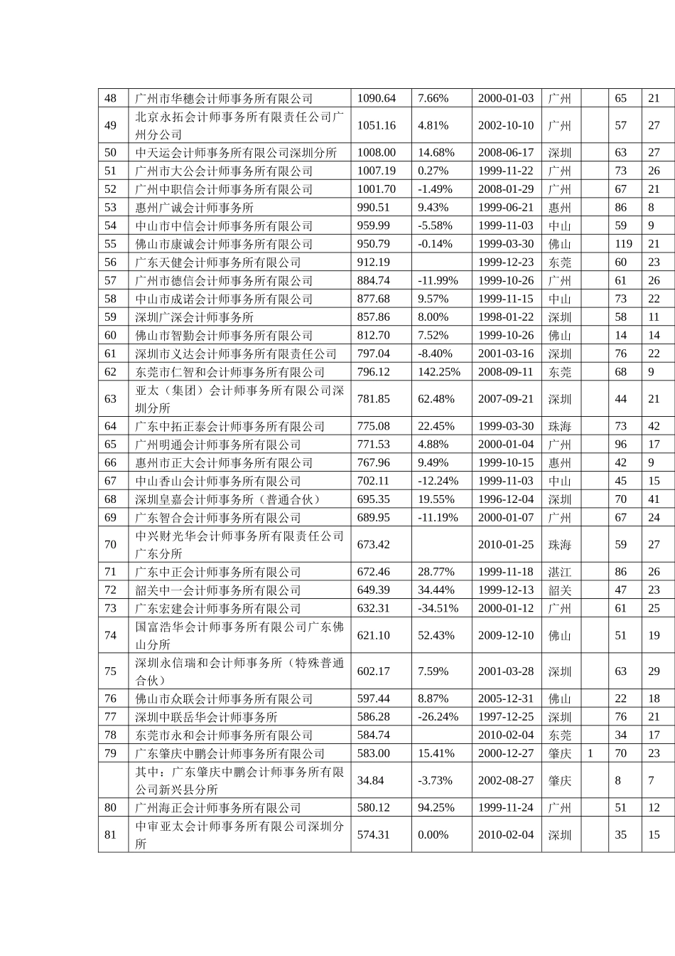 XXXX年度广东省会计师事务所综合信息_第3页