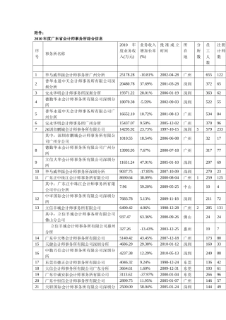 XXXX年度广东省会计师事务所综合信息