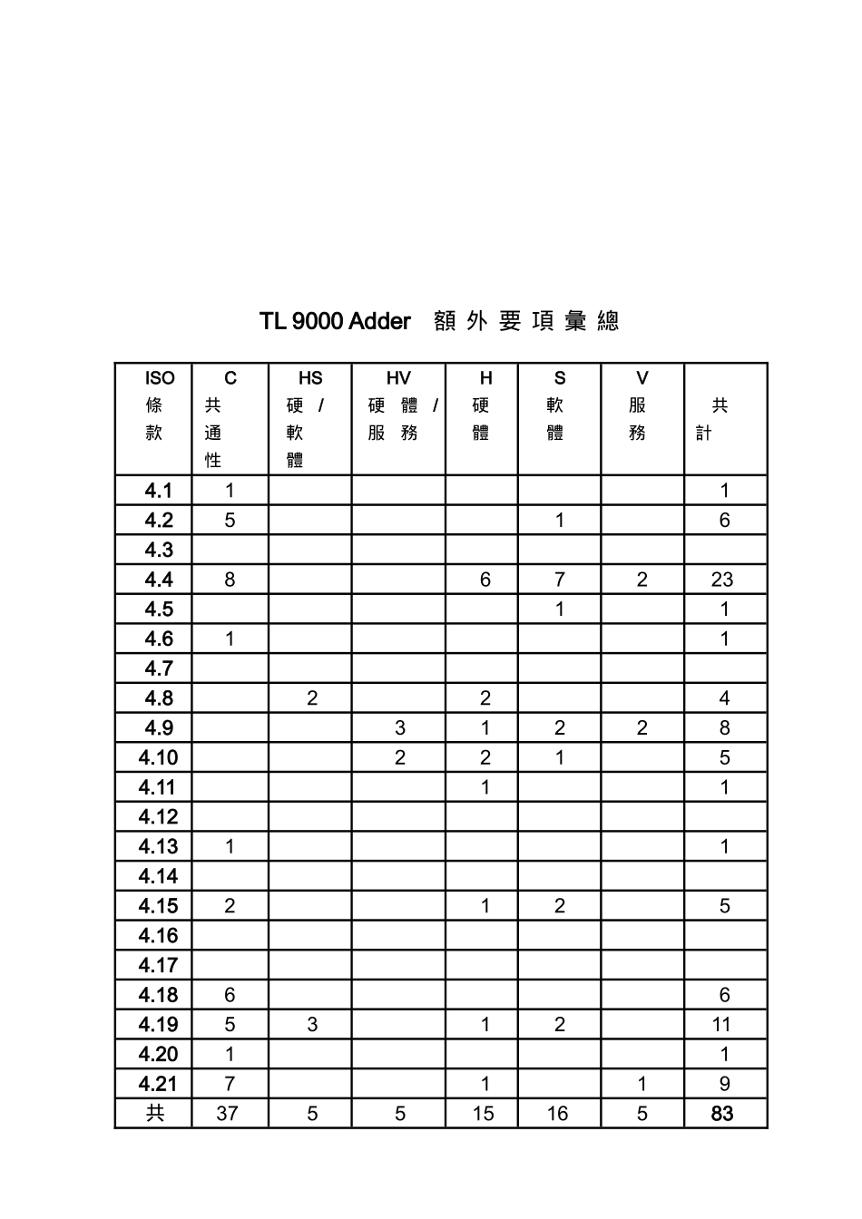tl9000  硬體類相阷要求_第3页