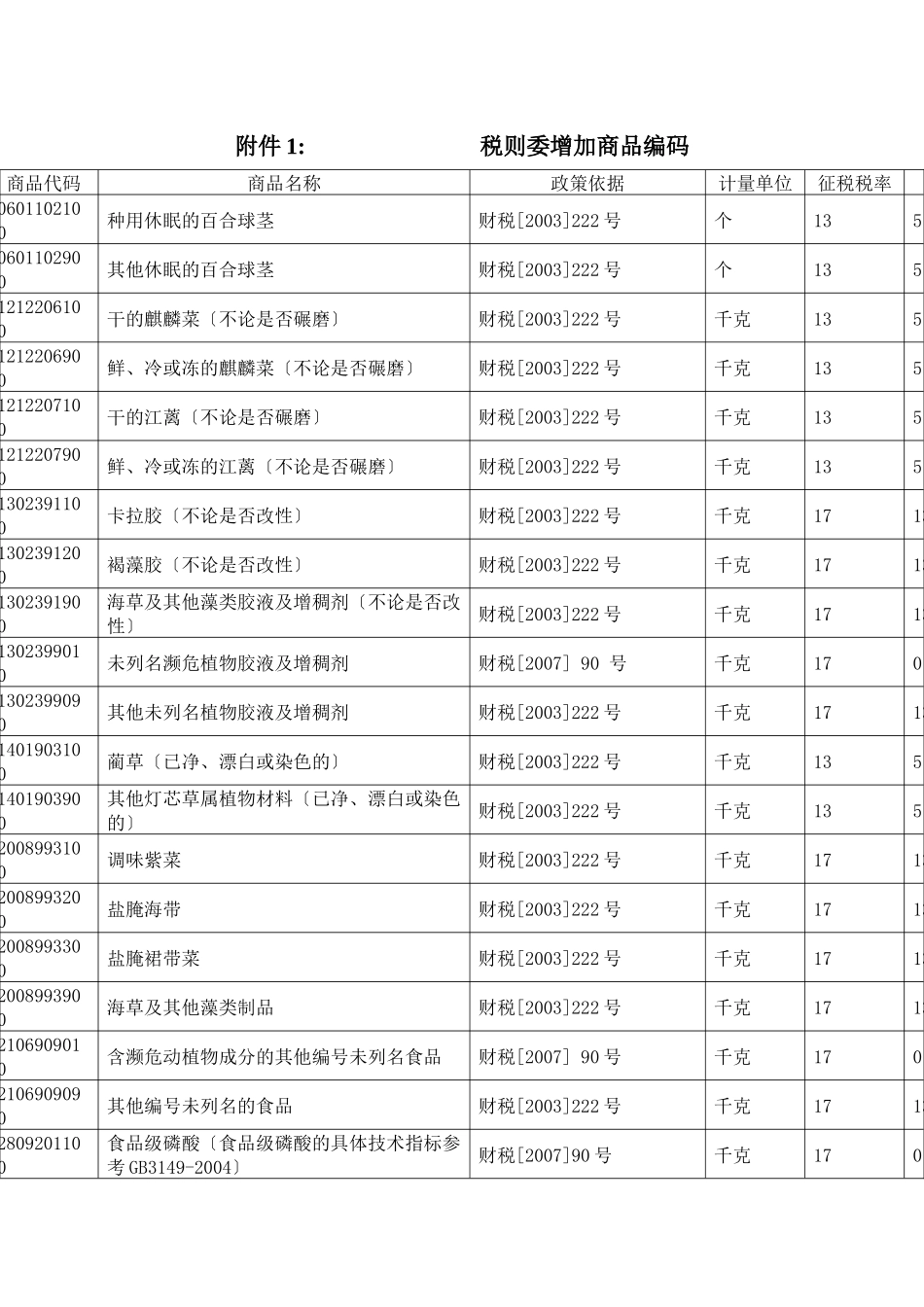 附件1税则委增加商品编码_第1页