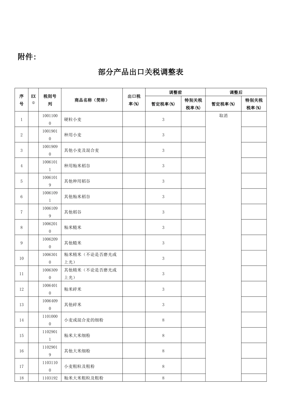 国务院关税税则委员会关于调整_第2页