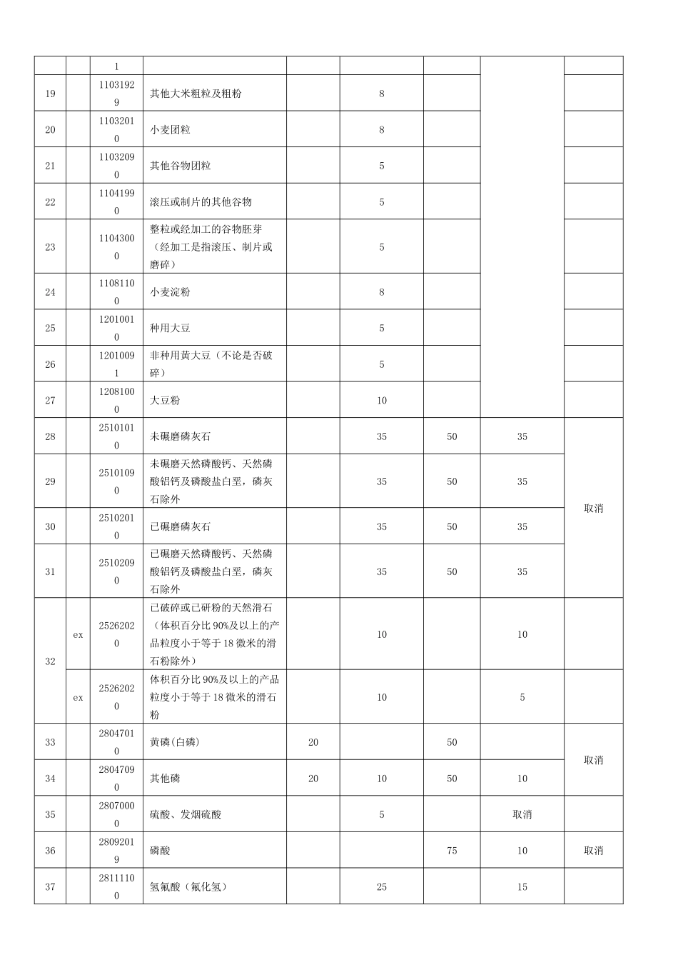 国务院关税税则委员会关于调整_第3页