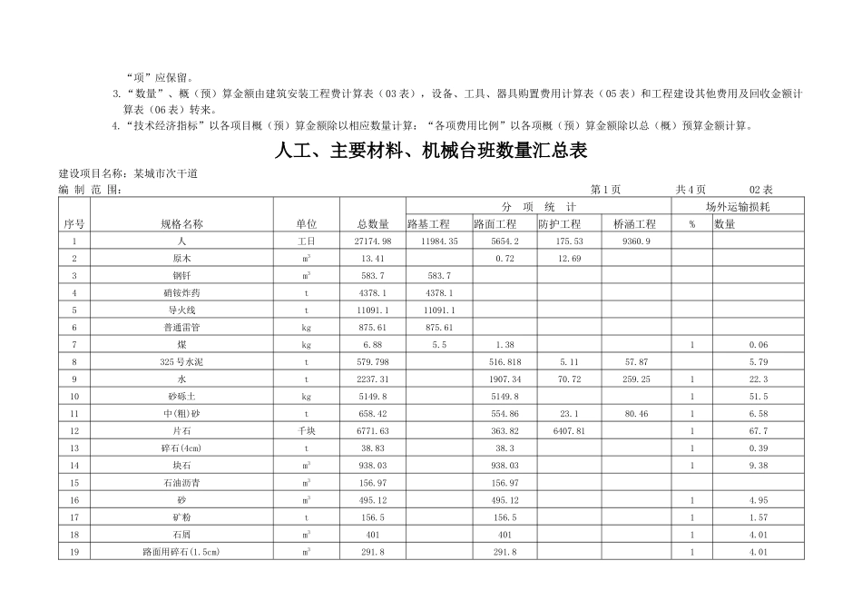 城市次干道预算表_第3页