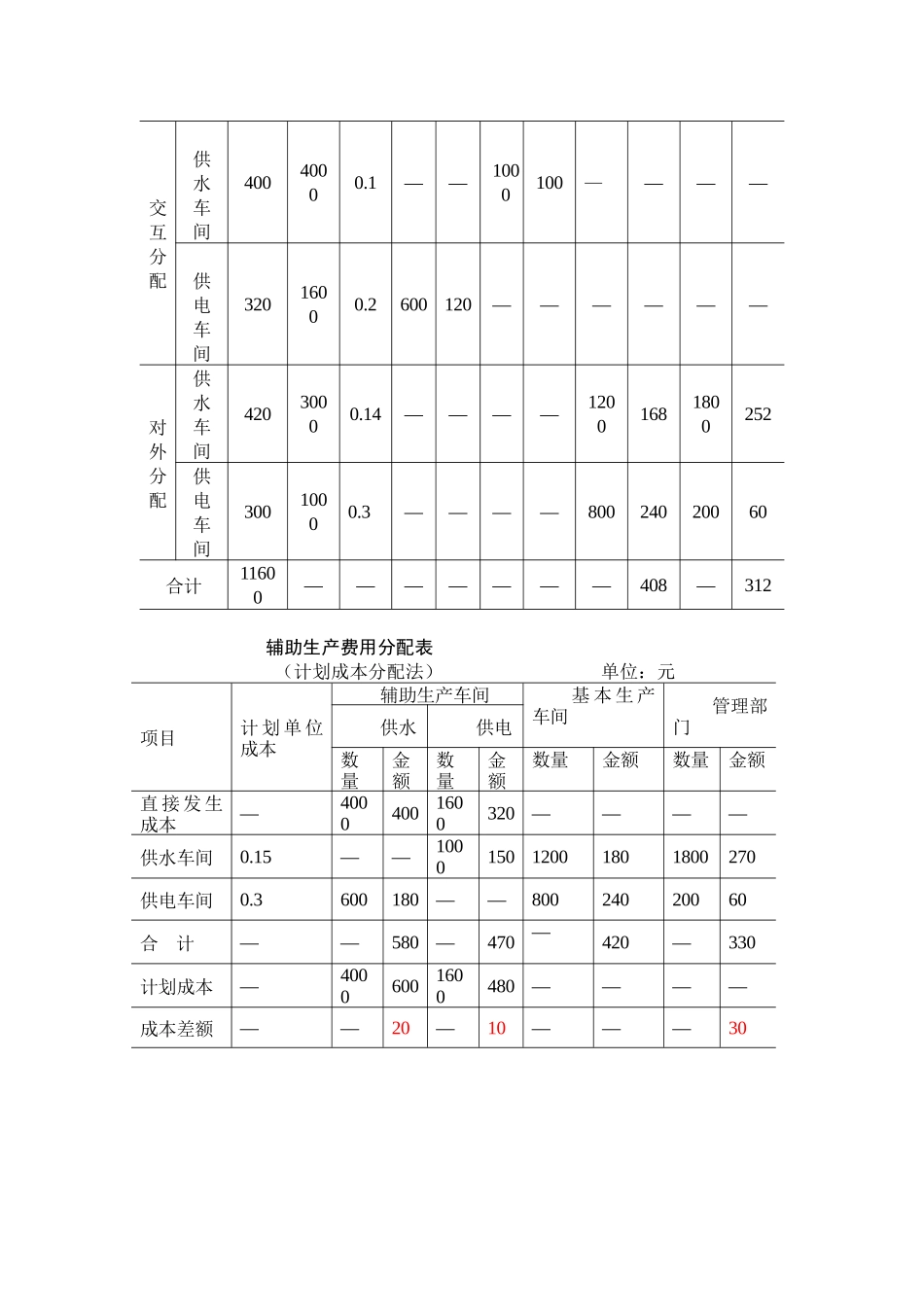 成本会计课后练习题答案_第3页