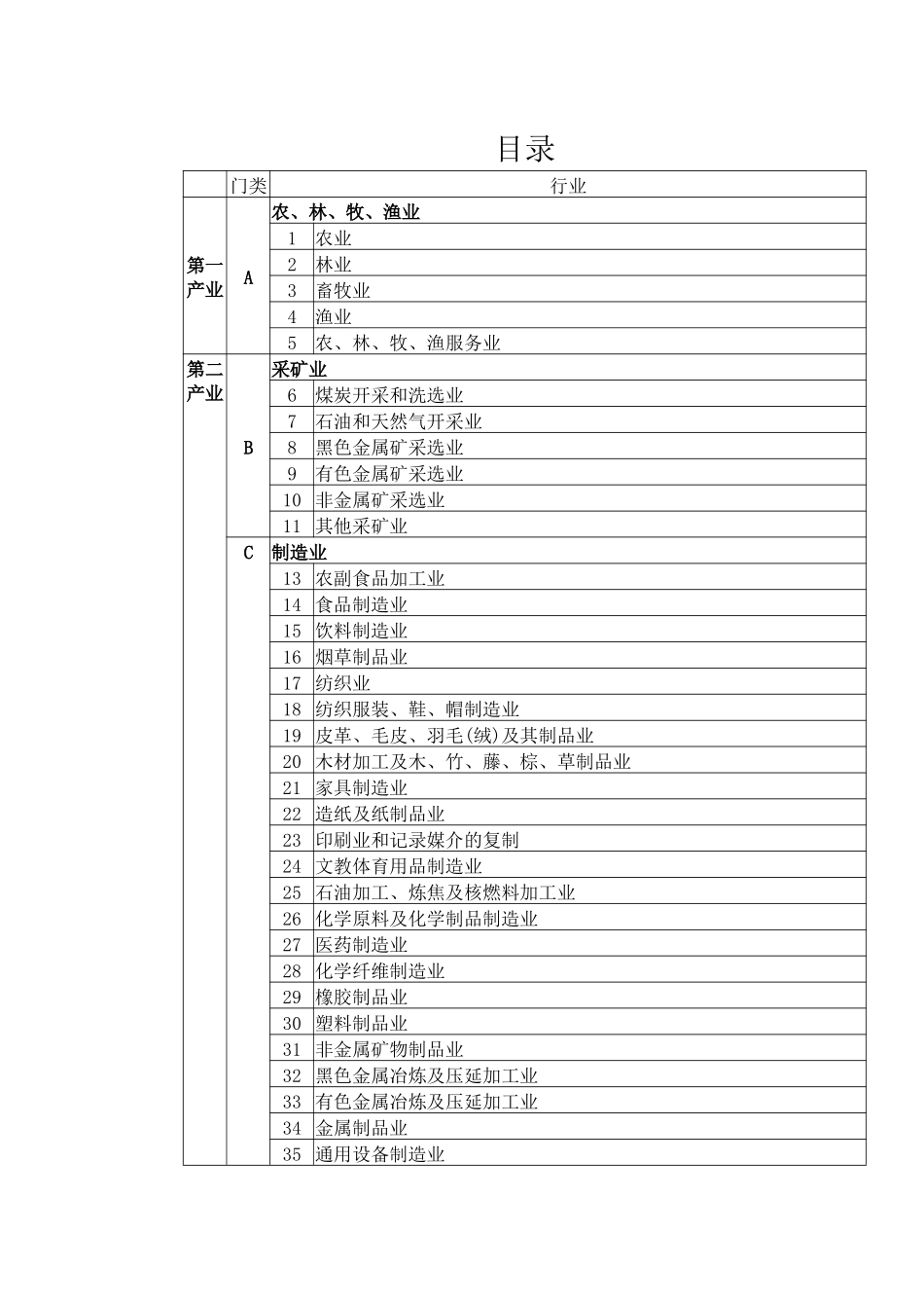 国民经济行业代码表-目录_第1页