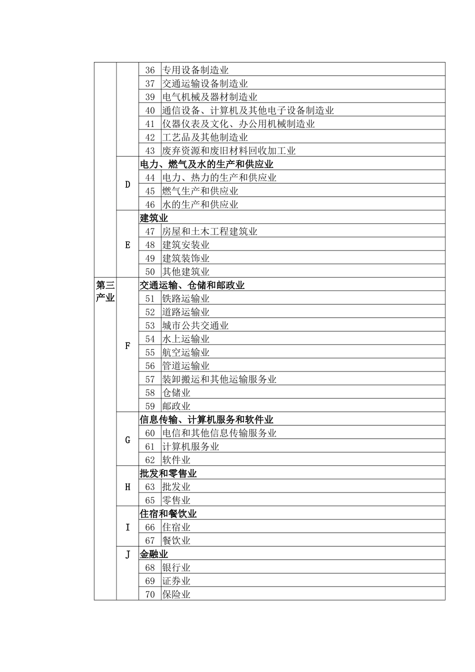 国民经济行业代码表-目录_第2页