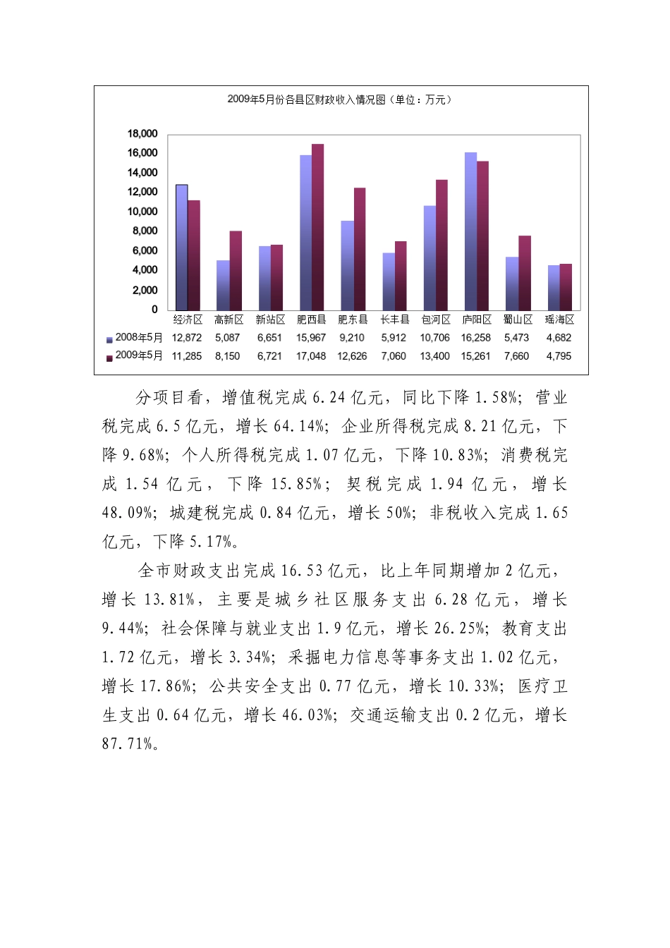合肥市1-5月份财政预算执行情况分析_第2页