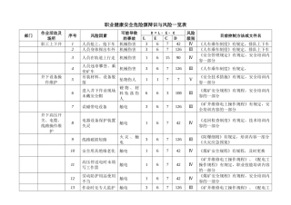 ISO认证 - 危险源辩识与风险评价表