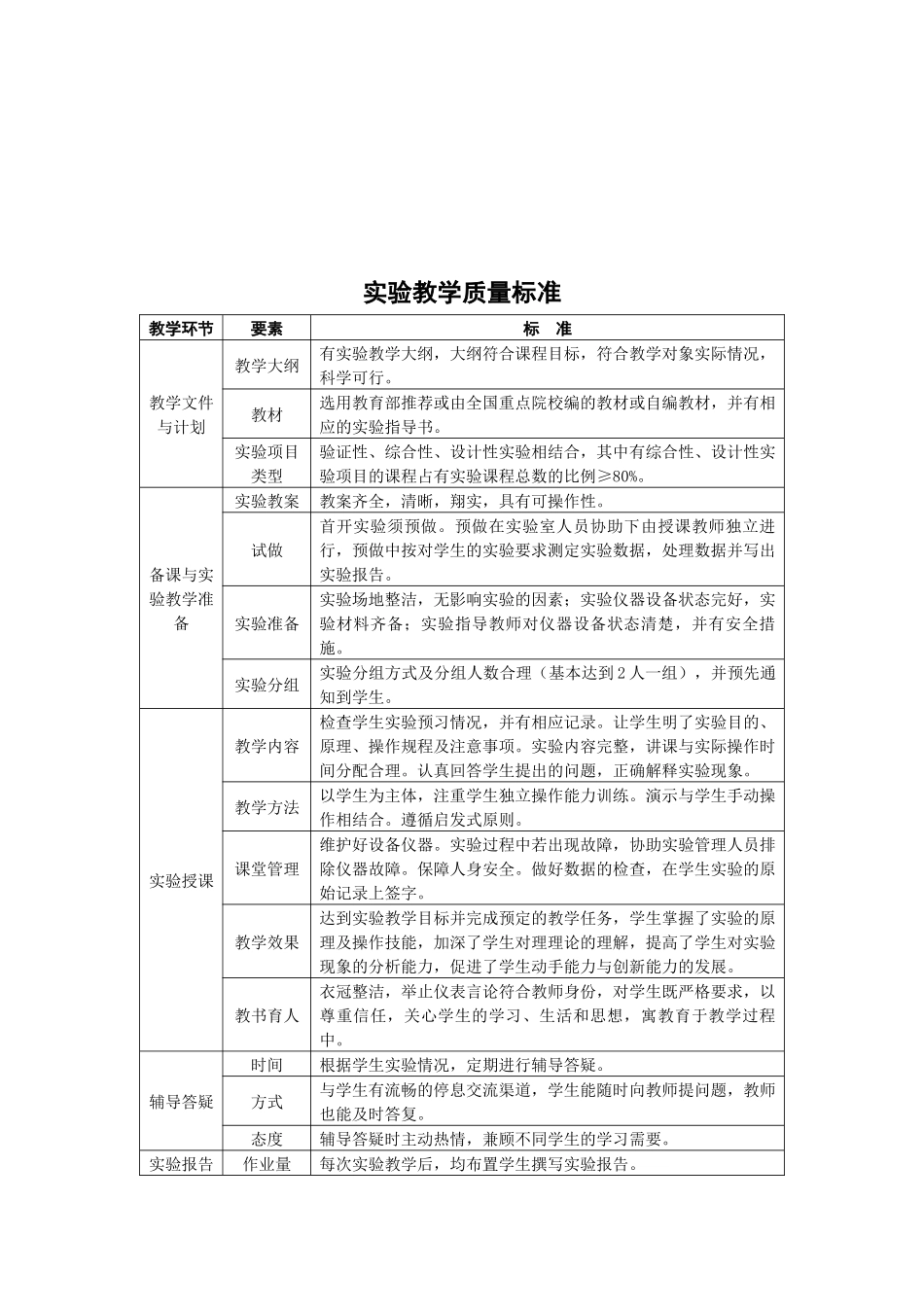湖南某学院主要教学环节质量标准_第3页