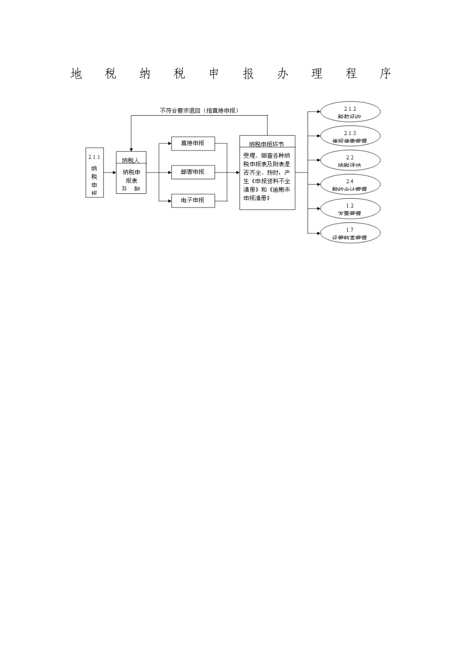 地税纳税申报办理程序_第1页