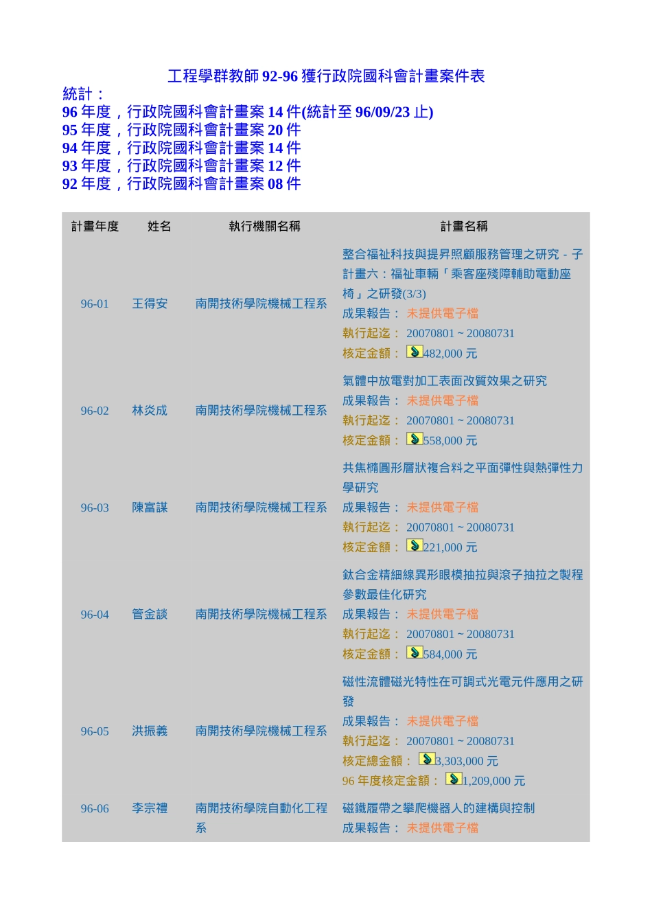 工程学群教师92-96获行政院国科会计画案件表_第1页