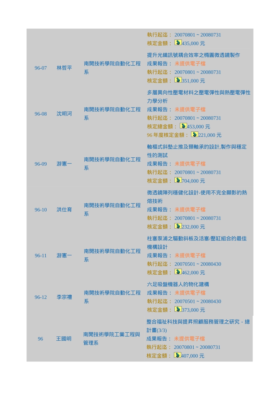 工程学群教师92-96获行政院国科会计画案件表_第2页