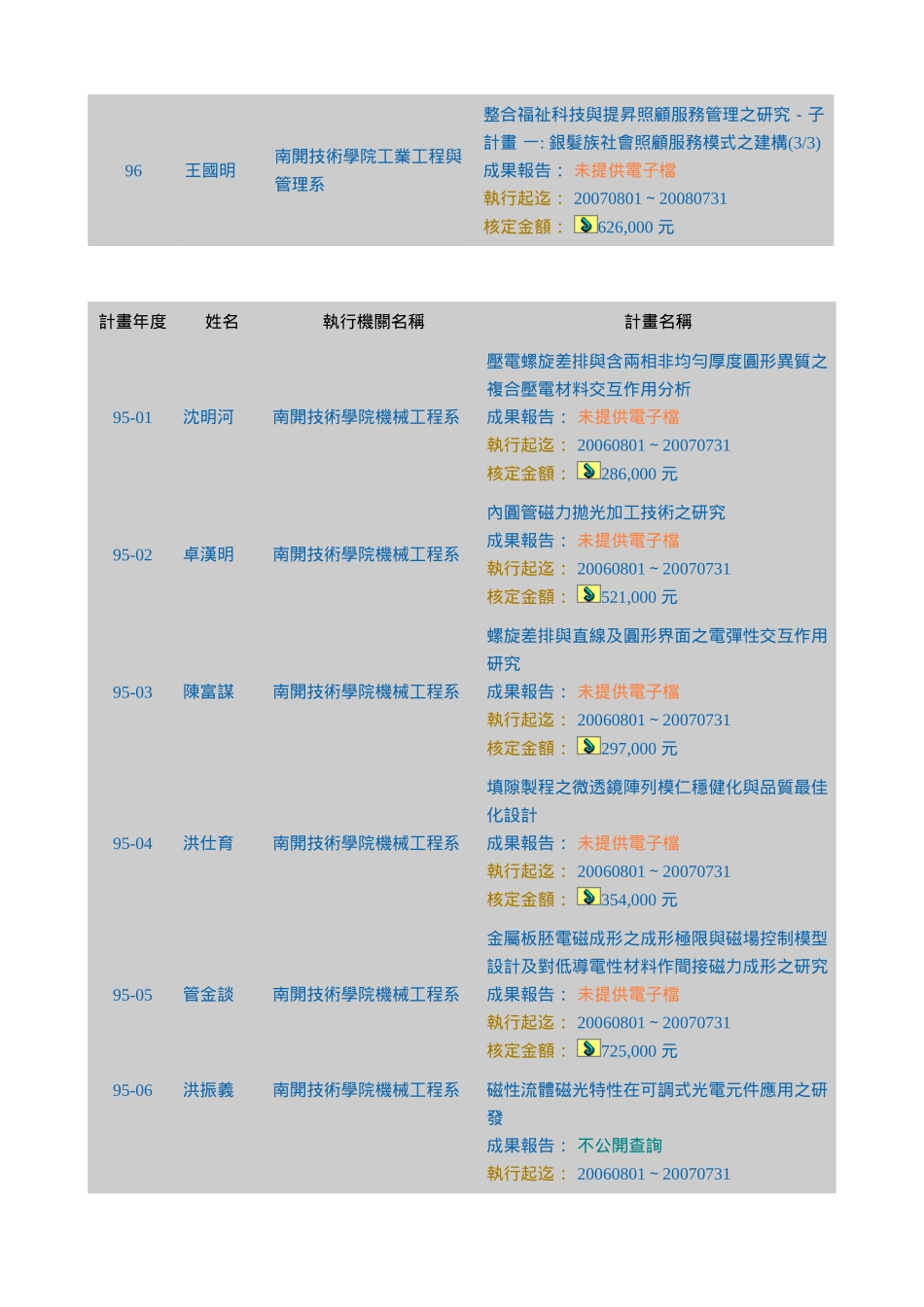 工程学群教师92-96获行政院国科会计画案件表_第3页