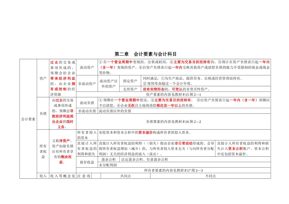 XXXX会计从业资格会计基础总复习_第3页