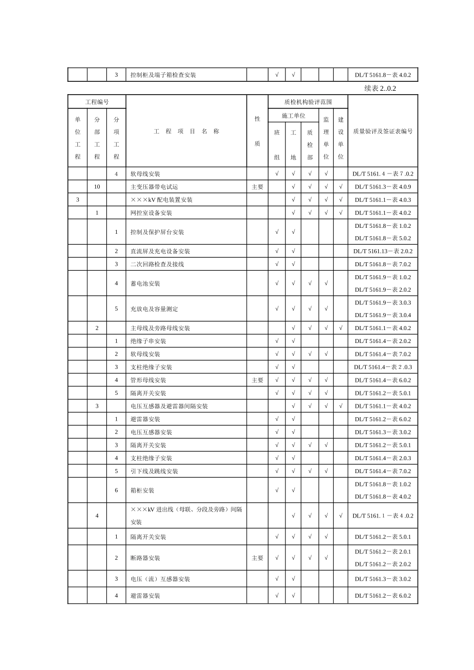 发电工程质量检验及评定范围表_第2页
