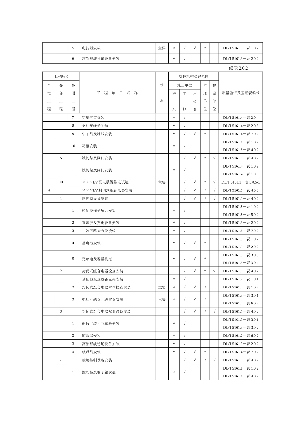 发电工程质量检验及评定范围表_第3页