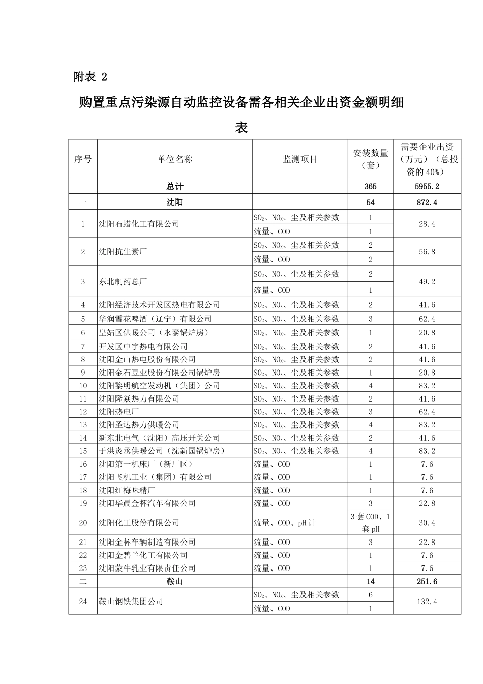 购置重点污染源自动监控设备需各相关企业出资金额明细..._第1页