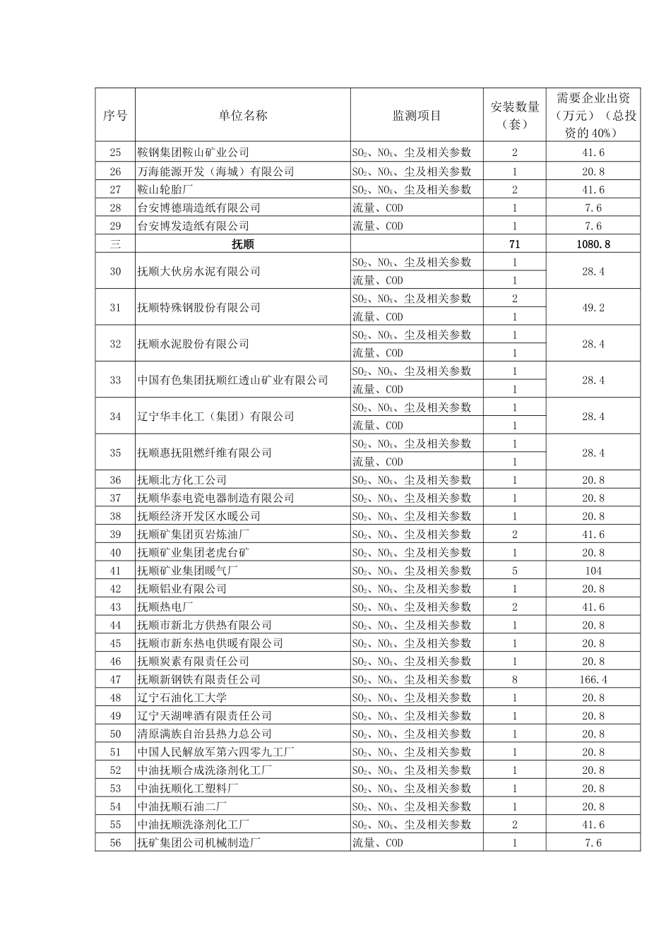 购置重点污染源自动监控设备需各相关企业出资金额明细..._第2页
