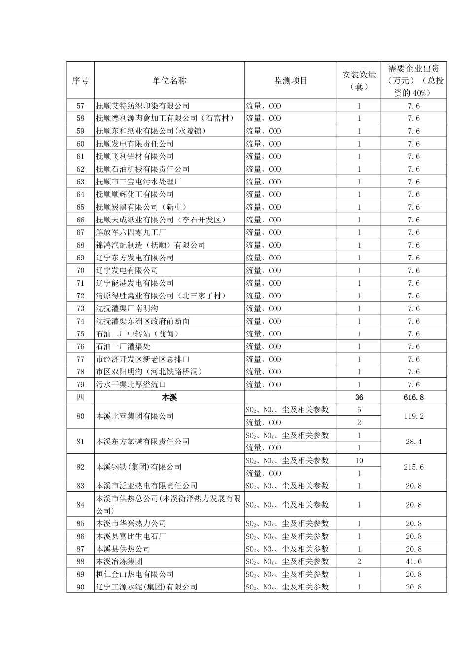 购置重点污染源自动监控设备需各相关企业出资金额明细..._第3页