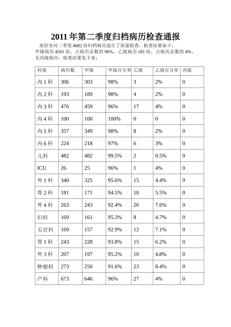 病历质量季度总结_第1页