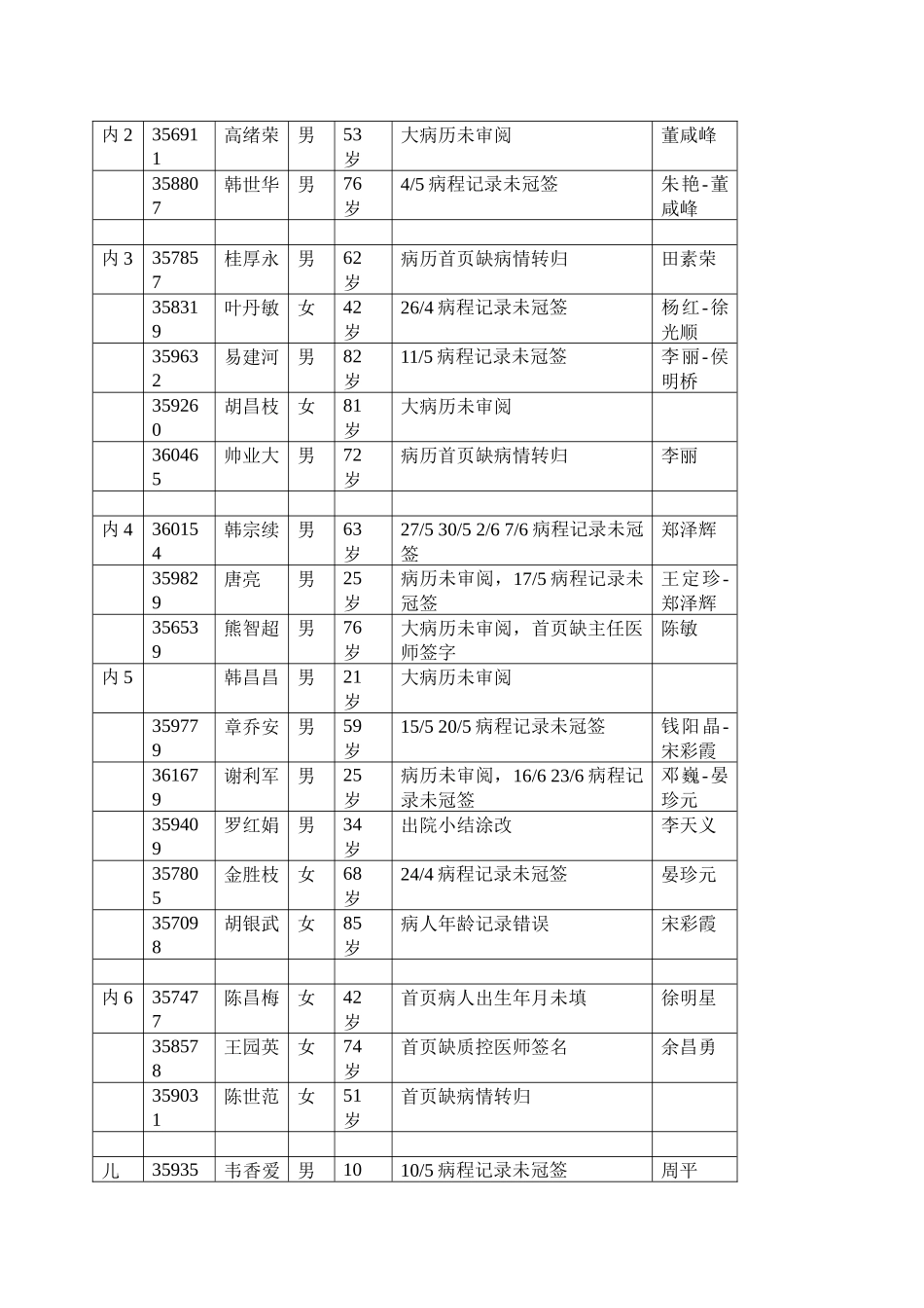 病历质量季度总结_第3页
