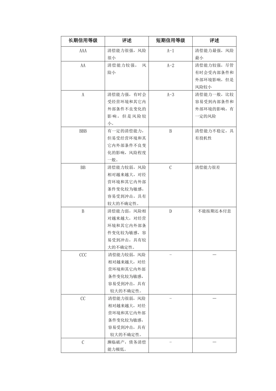 标准普尔信用评级概要_第3页