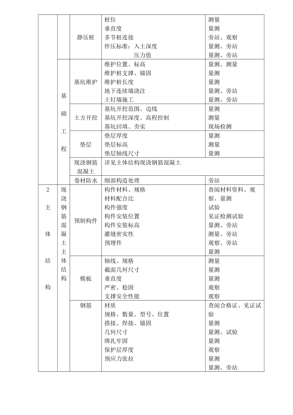 分项工程施工工艺过程质量控制办法_第2页