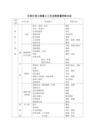 分项工程施工工艺过程质量控制办法