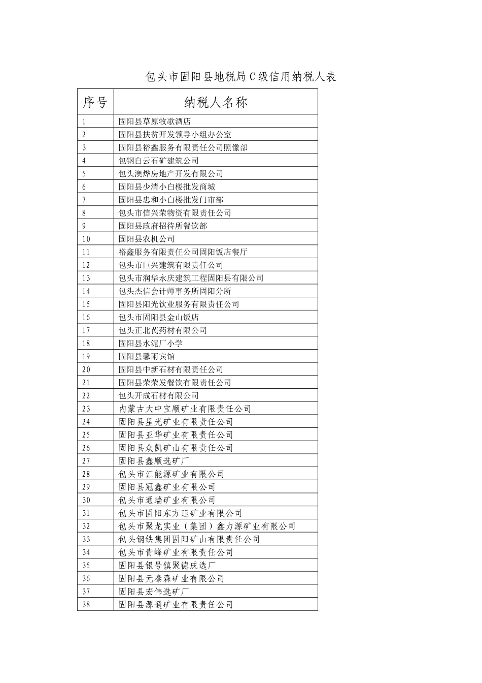 包头市固阳县地税局C级信用纳税人表-包头市地税局C级信用_第1页
