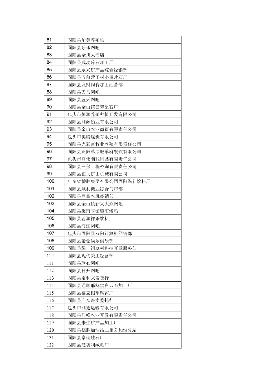 包头市固阳县地税局C级信用纳税人表-包头市地税局C级信用_第3页