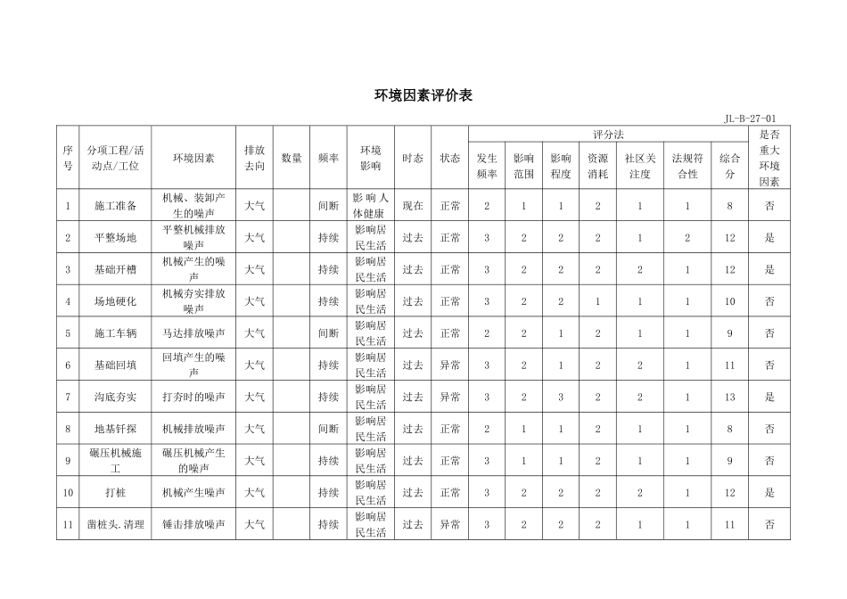 ISO认证环境因素评价表_第1页