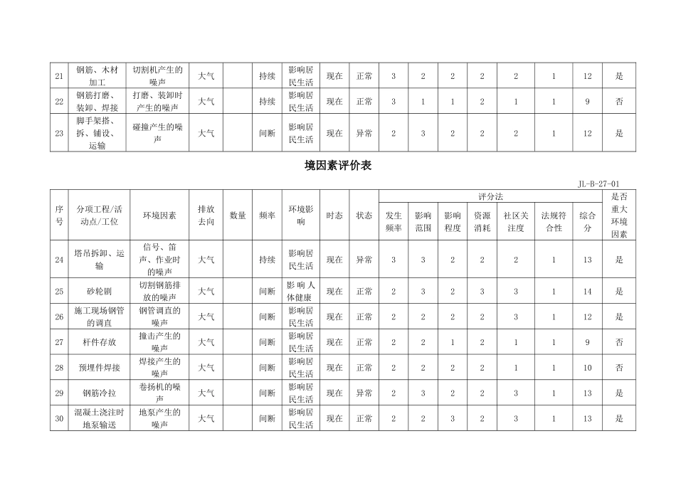 ISO认证环境因素评价表_第3页