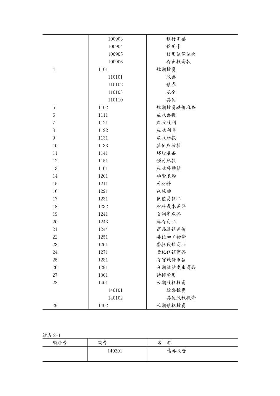 财务会计 第三章 会计科目与账户_第2页