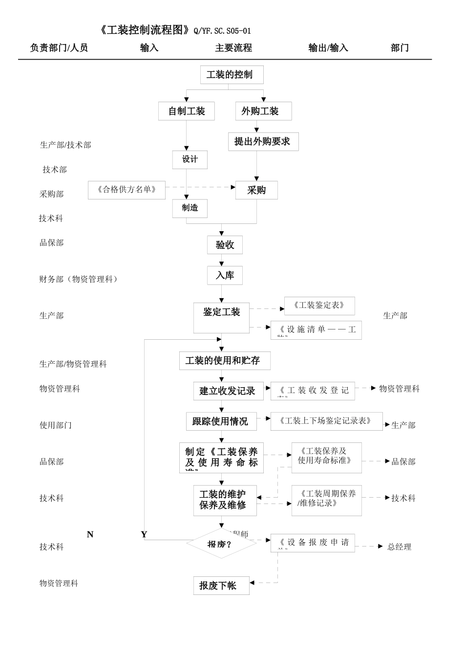 TS16949基础设施控制流程图_第2页
