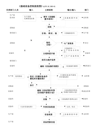 TS16949基础设施控制流程图