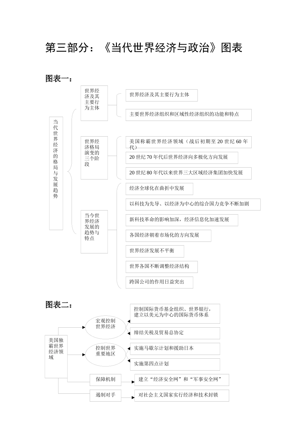 当代世界经济与政治》图表_第1页