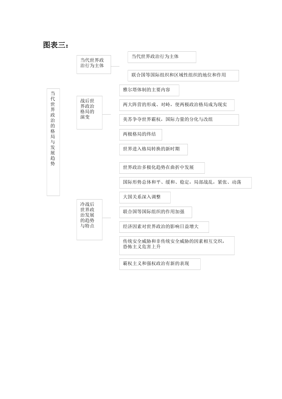 当代世界经济与政治》图表_第2页