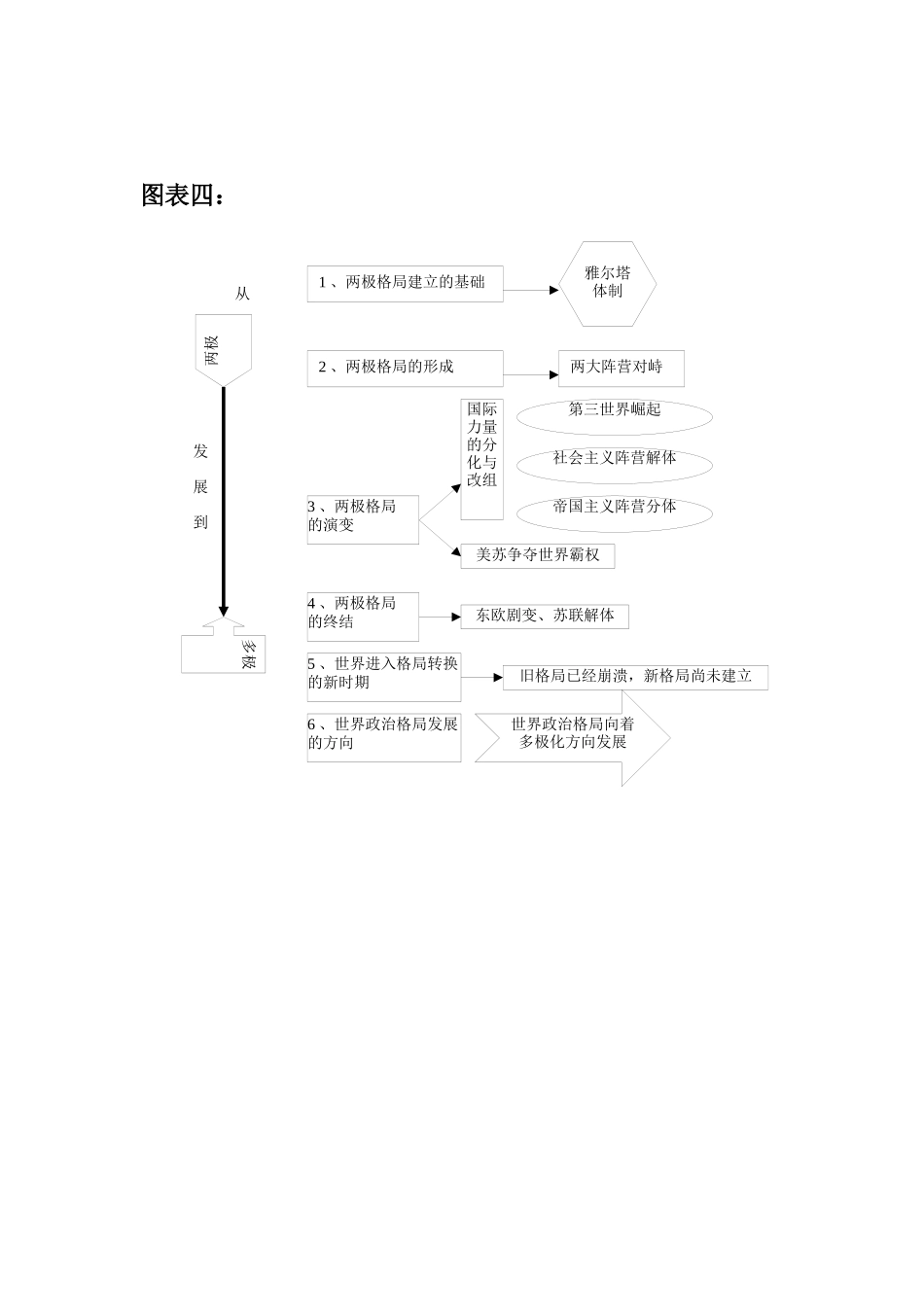 当代世界经济与政治》图表_第3页