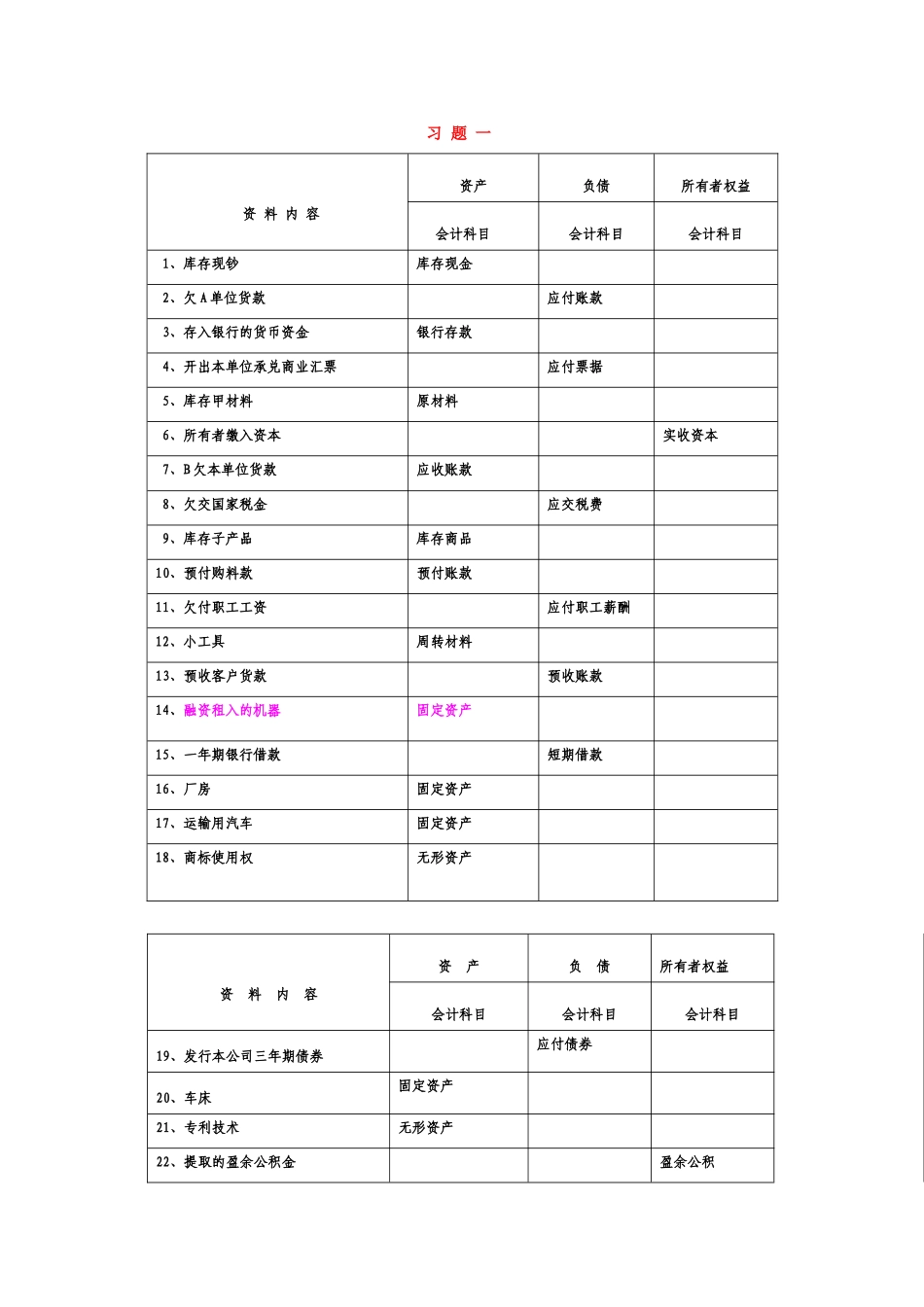 XXXX年《基础会计》全部习题答案_第1页