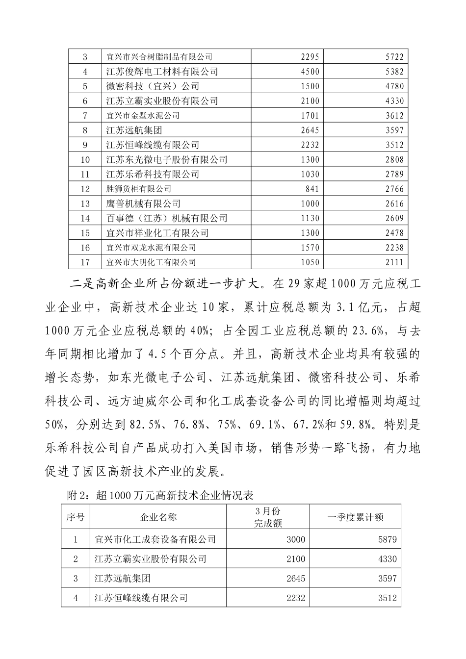 环科园一季度工业经济运行分析_第2页