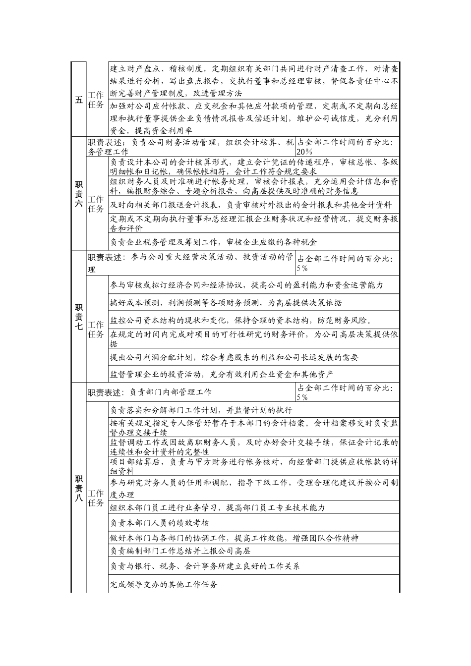 财务部经理岗位说明书_第2页